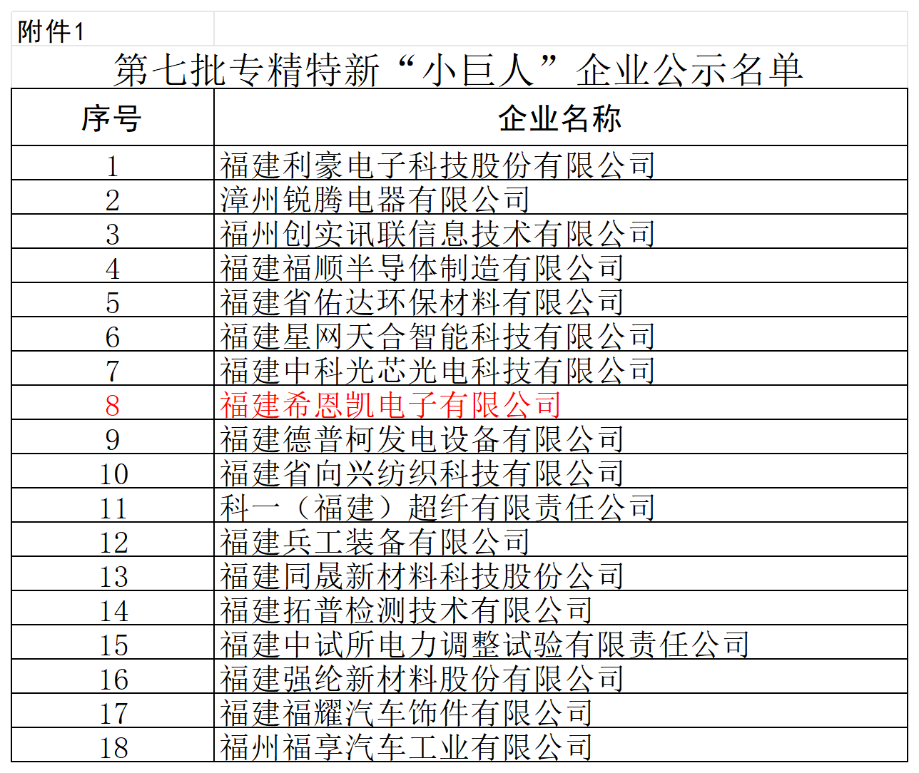 FUJIAN CNK Электроникасы ұлттық «кішкентай алып» аккуринациядан алады, дисплей технологиясындағы кәсіби күш негізінде